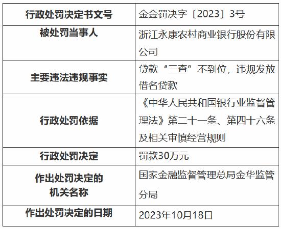 因违规发放借名贷款 浙江永康农商银行被罚30万元