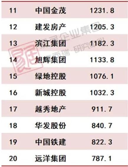 房企前10月销售榜单发布 金茂、越秀、远洋排名提升