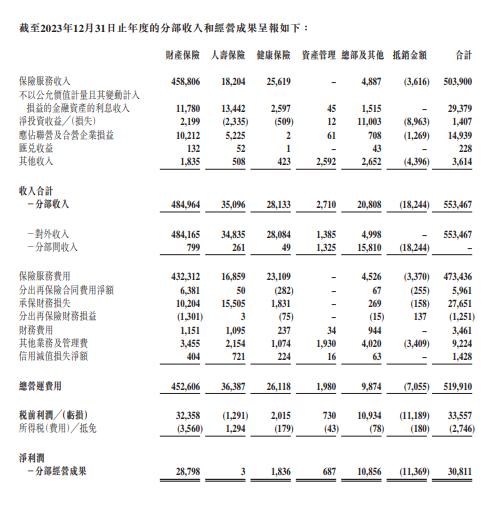 中国人民保险集团：2023年实现保险服务收入5039亿元