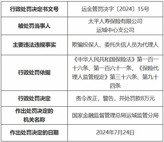 太平人寿运城中心支公司被罚8万元：欺骗投保人、委托失信人员为代理人