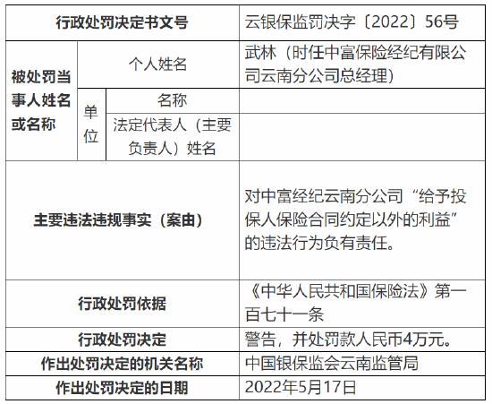 中富保险经纪公司云南分公司被罚15万元：因给予投保人保险合同约定以外的利益