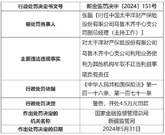 太平洋财险连收9张罚单 新疆分公司、奎屯中心支公司及乌鲁木齐中心支公司合计被罚78万元