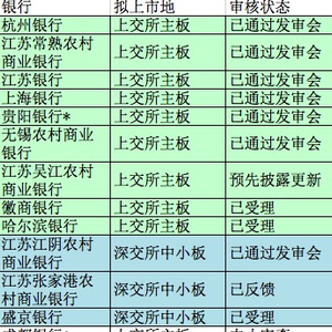 哈尔滨银行a股ipo恢复审核 成都银行中止审查