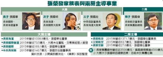 两房主导事业一览表