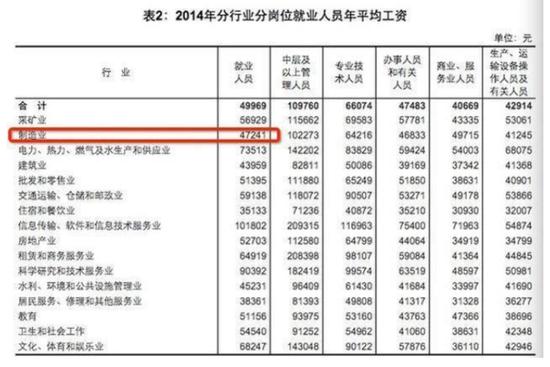 (制造业平均工资水平)