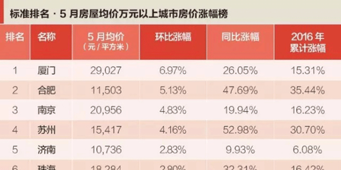 房价涨幅排名_长三角房价涨幅地图(2)