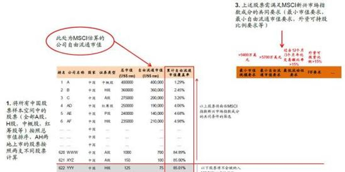 MSCI如何筛选A股样本股:这36只股权重可能最