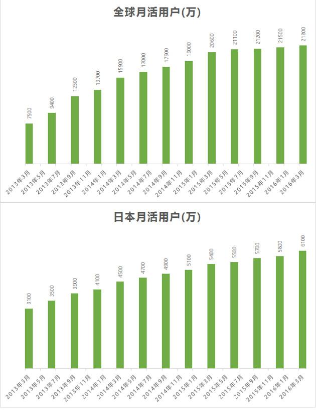 无论在日本还是全球,LINE的月活用户增长都出现了放缓趋势,这成了LINE面临的最大天花板