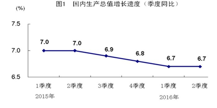 gdp同比增6.7_中国三季度GDP同比增6.7 符合市场预期