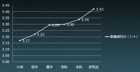 而学历越高,越不愿意存钱↓