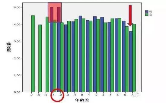 80后再次验证了“女大三,抱金砖”,但同时证明“大叔萝莉”的搭配不靠谱的说法。