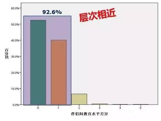 男女年龄差异↓