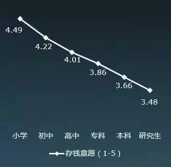 同时学历越高,越偏向提前消费↓