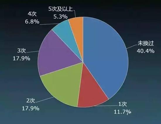 图:80后更换工作次数