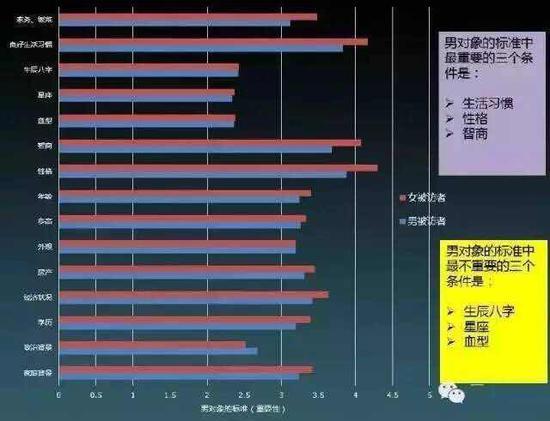 80后女生大多赶在30岁结婚,男生则是31岁,30岁之后,高学历女生终于迎头赶上…