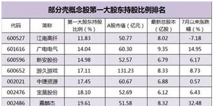 360回A股市值或达3000亿元 五大标准筛选壳股