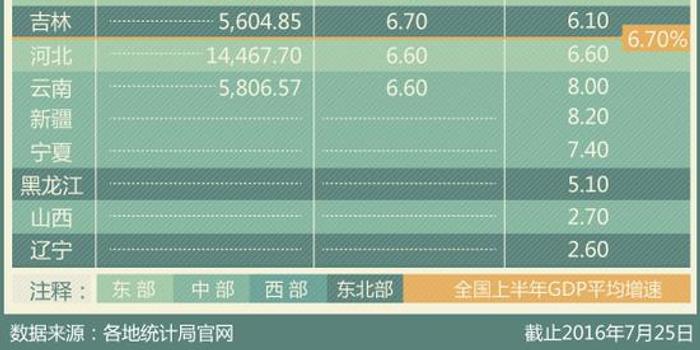 山西晋城地区的gdp是多少_各地上半年GDP数据 为何山西 辽宁和黑龙江迟迟未公布
