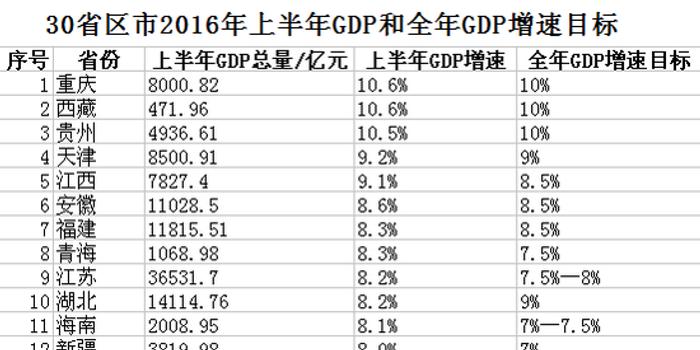 吉林各地gdp(3)