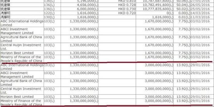 财政部现身宝能系港股公司?并非入股 只是披露