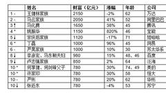 2016胡润百富榜发布 王健林第三次问鼎榜首