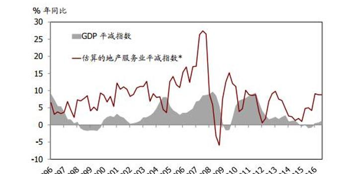 如何理解地产繁荣对GDP的贡献