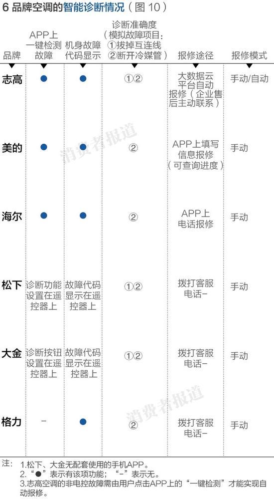 智能诊断情况