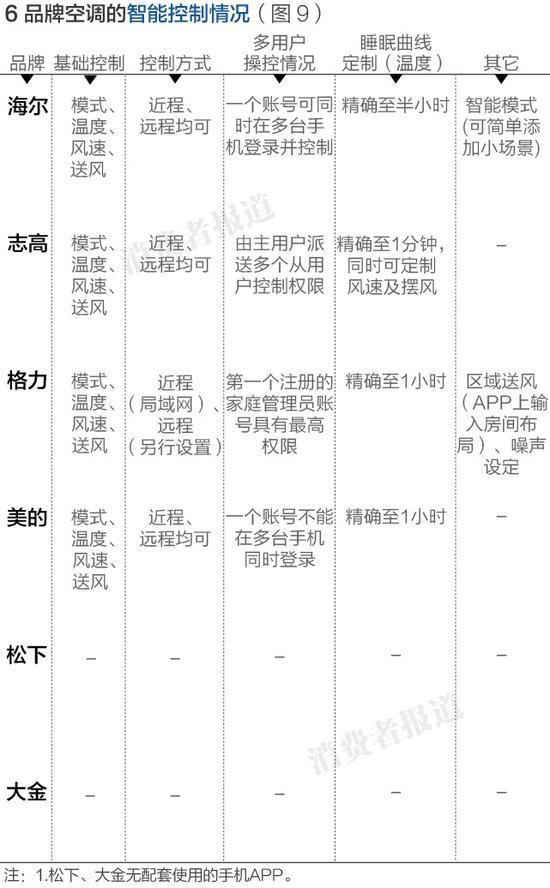 智能控制情况
