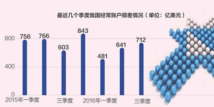 外汇账户和gdp_直接投资逆差 外债下降 旅行用汇快速增长 对当前涉外经济形势的看法和建议(2)