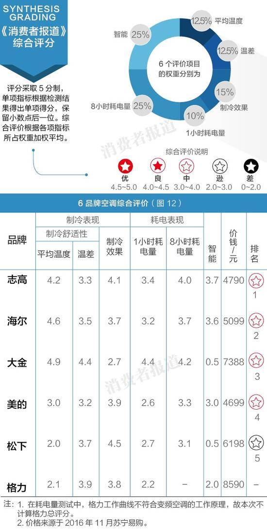 综合评分