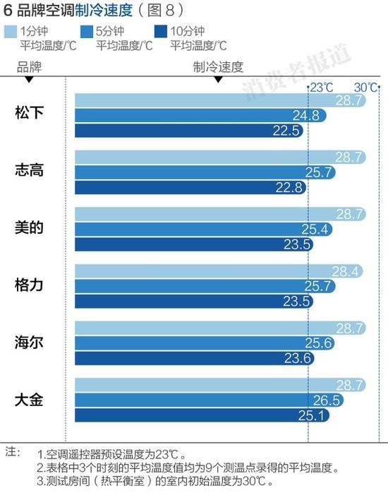 制冷速度