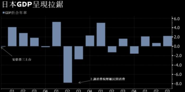 日本第三季gdp增长率_日本10月上调消费税 三季度GDP增速降至一年来最低(2)