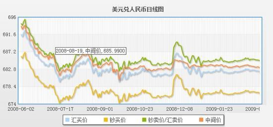 人民币汇率中间价创8年新低