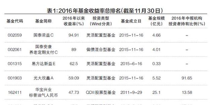 2016基金冠军收益率接近翻番