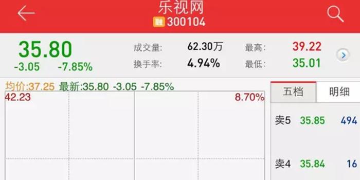乐视惊魂一秒:贾跃亭64.81%质押股票一度跌破平仓线