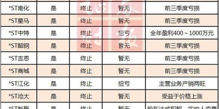 61家ST公司2016年竟有40家停牌重组 失败率高