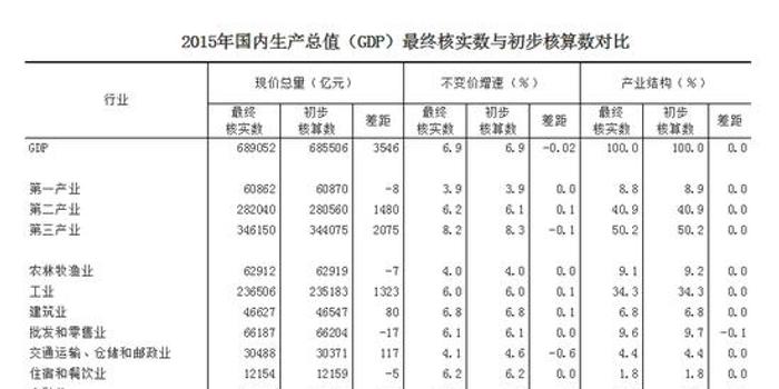 GDP核算制度什么时候出现_深圳GDP破2万亿,首超广州,成全国第三