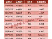 九州证券增资：中石化4亿出资后 苏州高新2亿入局