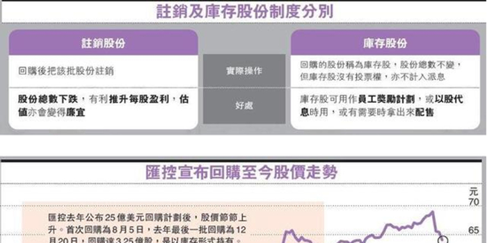 汇丰控股把回购的股份注销 推动股价止跌