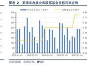 华创宏观评联储加息：紧货币、宽监管下的纸老虎