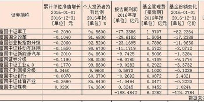 分级基金大鳄富国成2016亏损王 新规后管理费