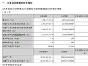 洋河季报现金流暴跌53%：和利润对不上 酒或许没有卖出那么多