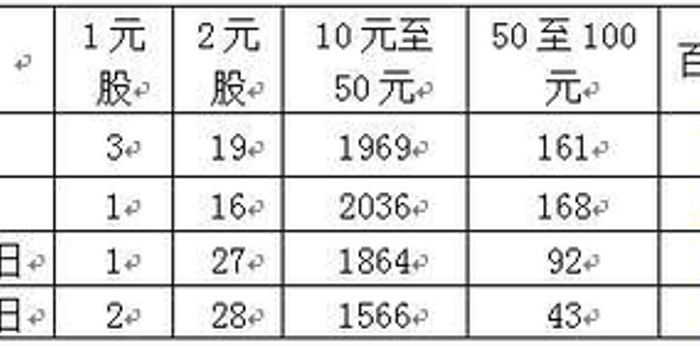 2元股破净股破发股大统计(表)