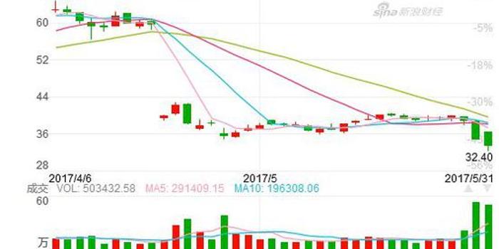 伪白马股之三聚环保:一个质疑股价回调15% 王