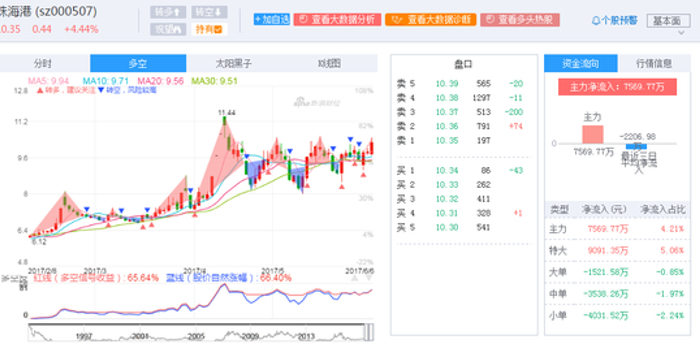 快讯:港口板块集体拉升 珠海港涨逾5%
