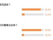85%网友反对刘姝威出任万科独董 90%认为应有宝能代表