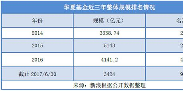 华夏基金陨落:规模下滑至行业第9 产品发行数