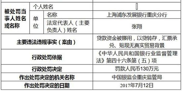 浦发银行重庆分行因贷款资金被挪用等问题被罚