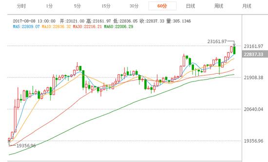 比特币价格突破23000元关卡，数据来源：火币网