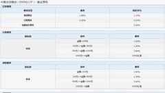 华夏基金雁过拔毛：持有十年亏1.7%割肉还被收赎回费