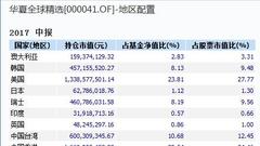 华夏全球股票出海10年规模缩水80% 豪取管理费23亿